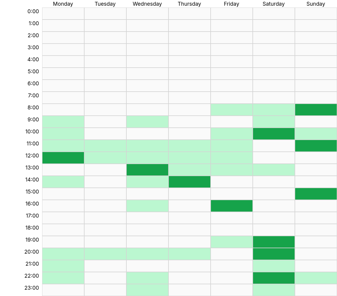 Productivity heatmap showing focus distribution